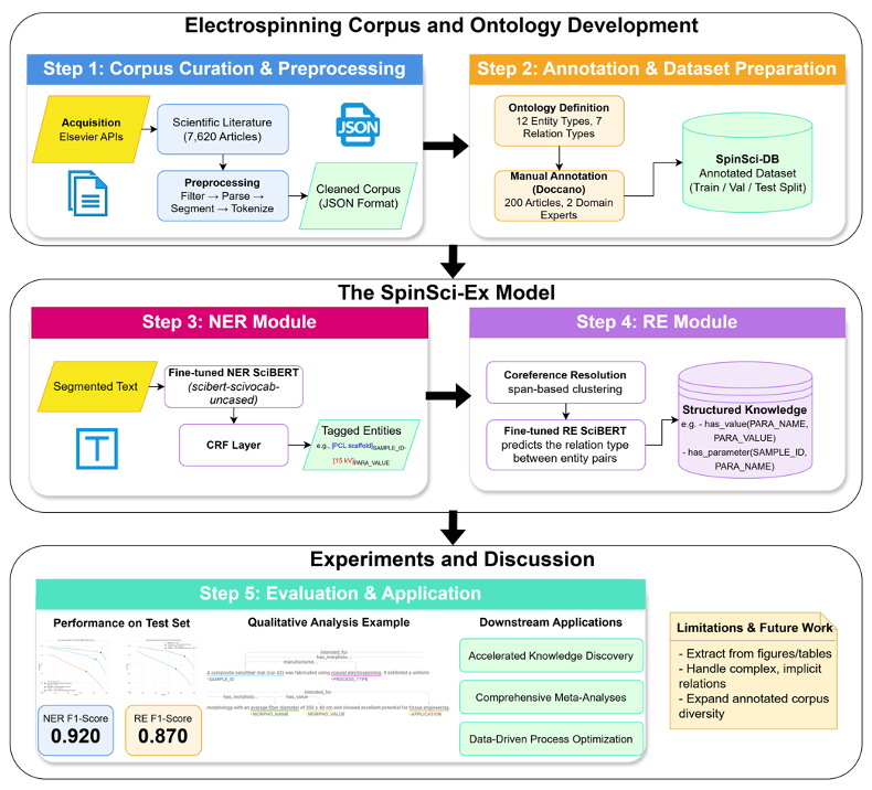 Instruction tuning pipeline and results