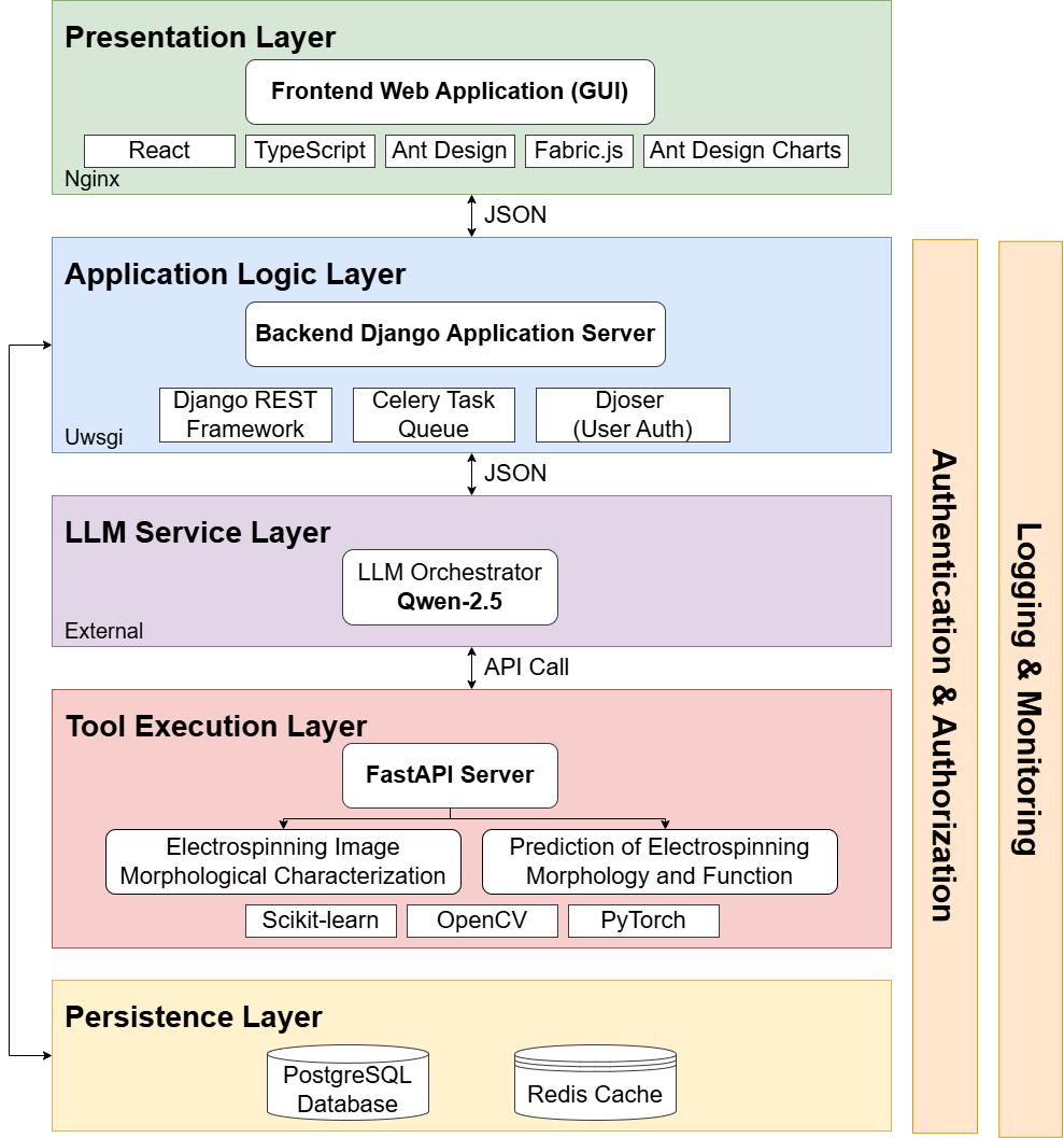 Instruction tuning pipeline and results